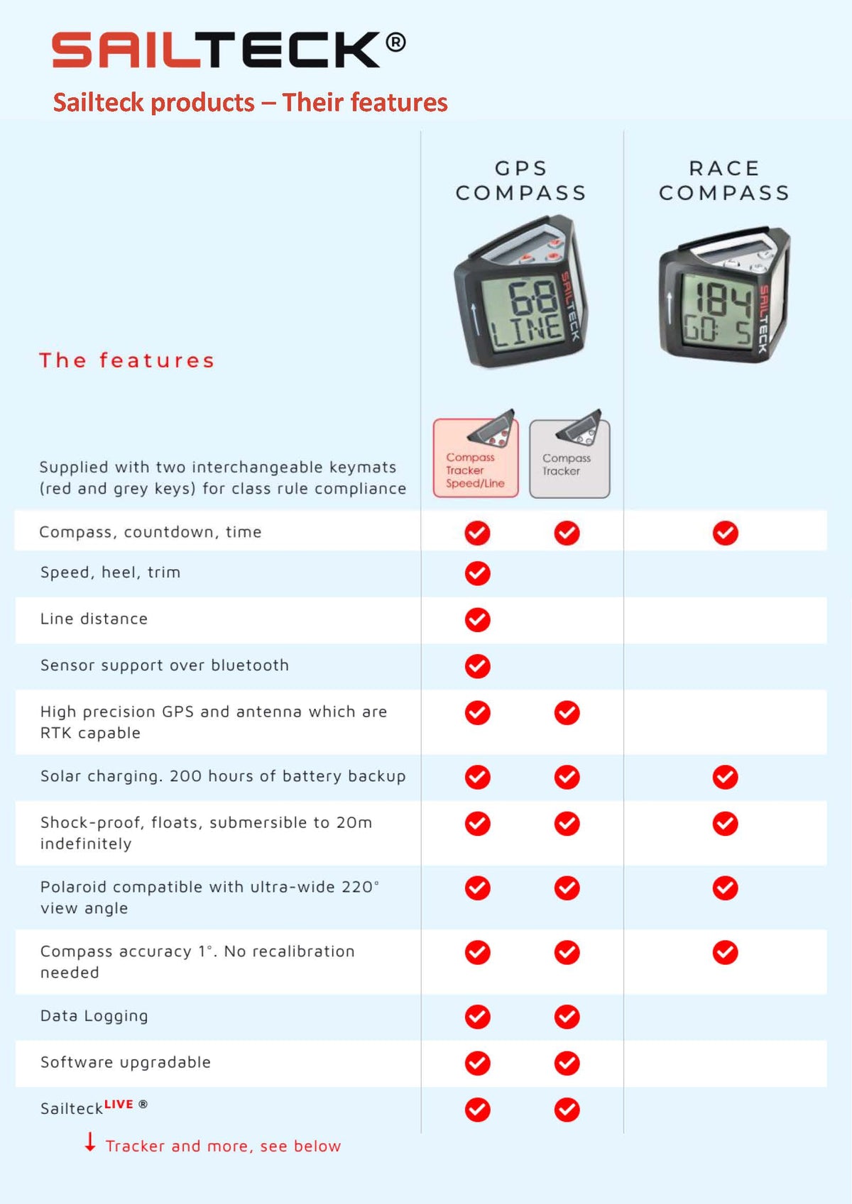 Sailteck GPS Compass