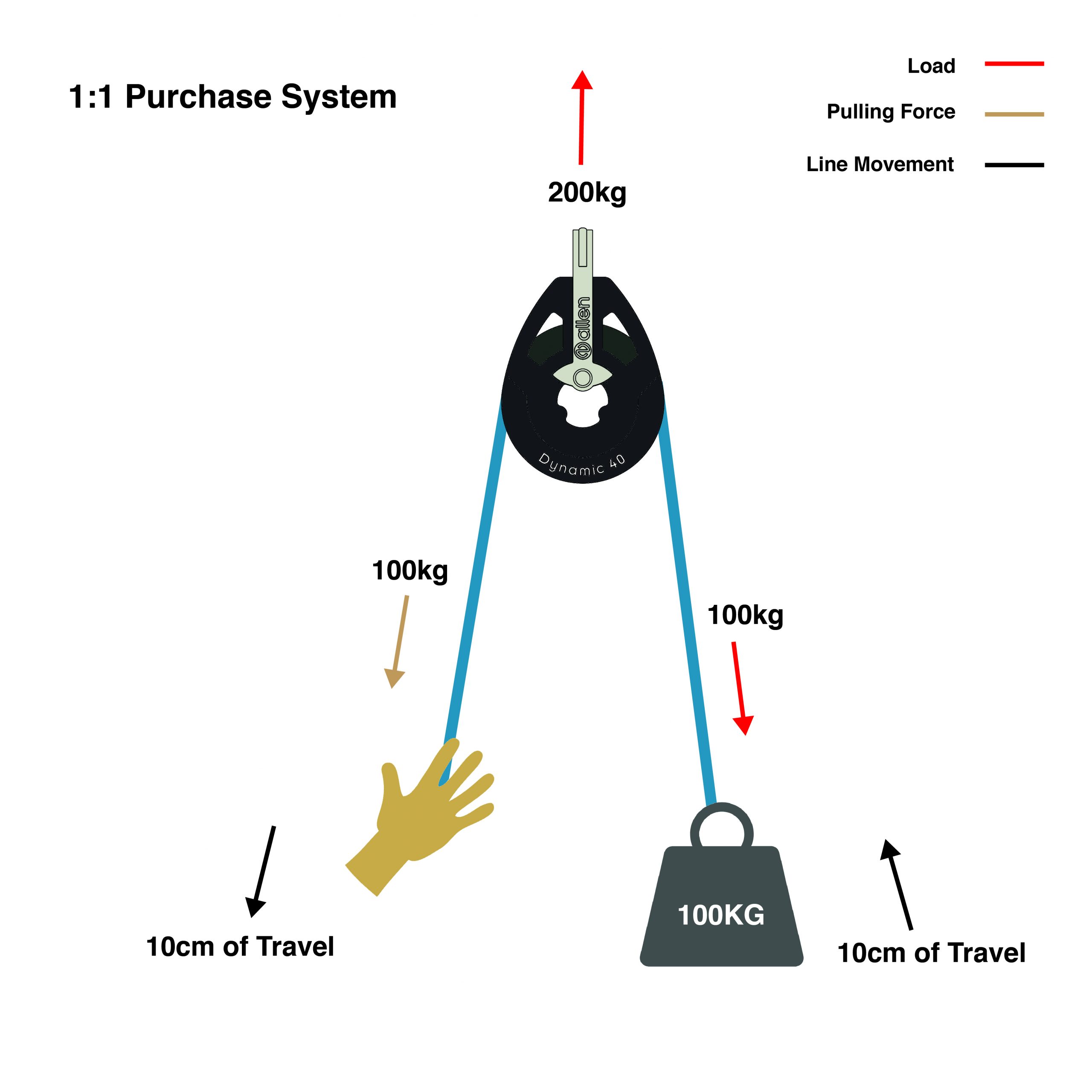 How a 1:1 purchase system work.